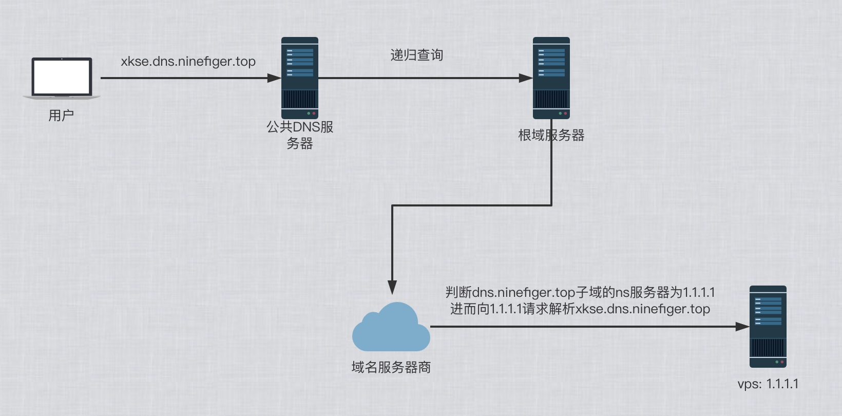 一个域名的解析过程