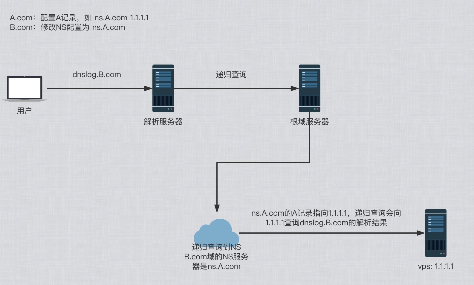 两个域名的解析流程